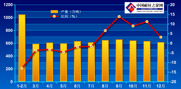 2020年氧化鋁全年產(chǎn)量小幅增加