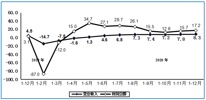 2020年電子信息制造業(yè)運行情況