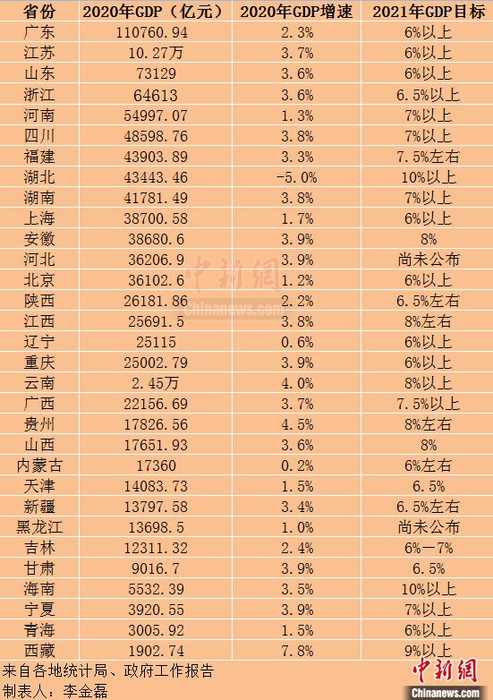 29省份2021年GDP增長目標出爐 兩省定在10%以上