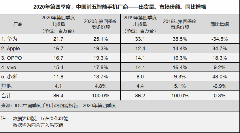 2020年Q4中國智能手機出貨量8640萬臺 同比小幅上升0.3%