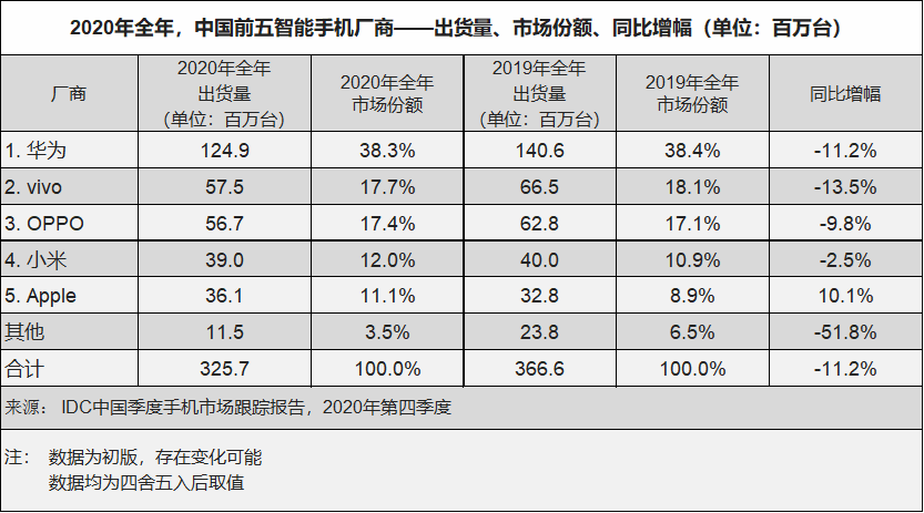 2020年Q4中國智能手機出貨量8640萬臺 同比小幅上升0.3%