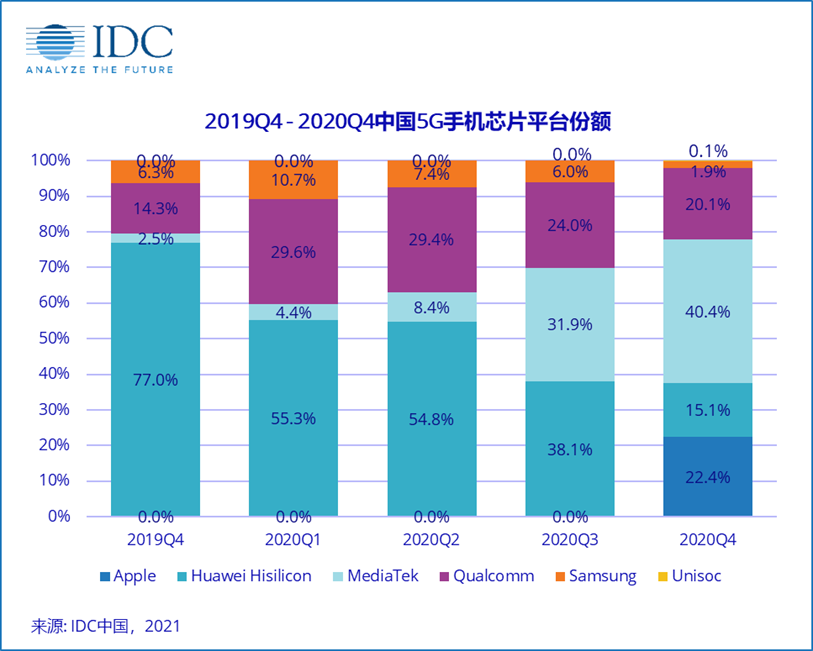 2020年Q4中國智能手機出貨量8640萬臺 同比小幅上升0.3%