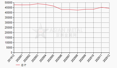 中國2020年12月份鋁土礦進口量同比下滑15.32%