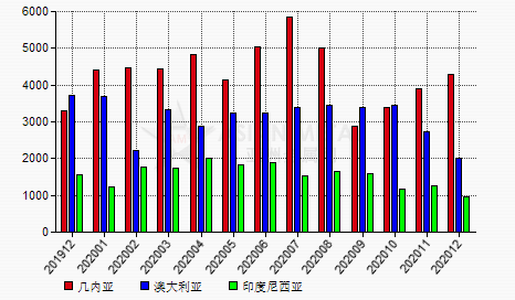 中國2020年12月份鋁土礦進口量同比下滑15.32%