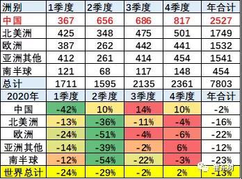 2020年全球汽車銷量降13% 中國市場份額升至32%