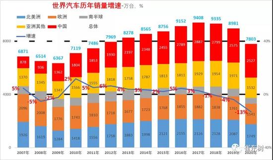 2020年全球汽車銷量降13% 中國市場份額升至32%