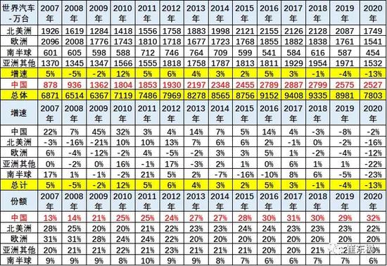 2020年全球汽車銷量降13% 中國市場份額升至32%