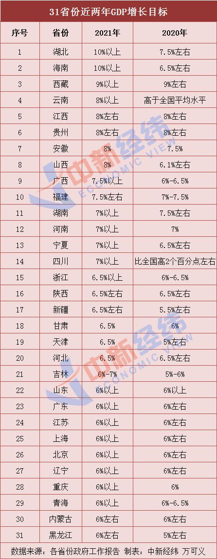 31省份定下2021年GDP增長目標：湖北、海南在10%以上