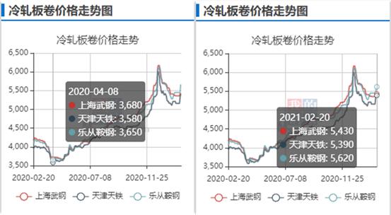 需求釋放刺激原材料漲價，汽車產業鏈后市怎么走？