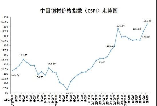 2021年以來船舶用鋼價(jià)格繼續(xù)大幅上漲！