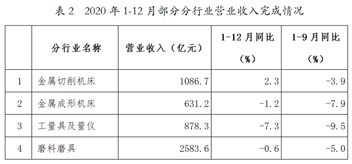 2020年機床工具行業經濟運行情況分析