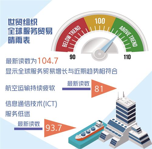 世貿組織報告顯示—全球服務貿易近期穩步回升