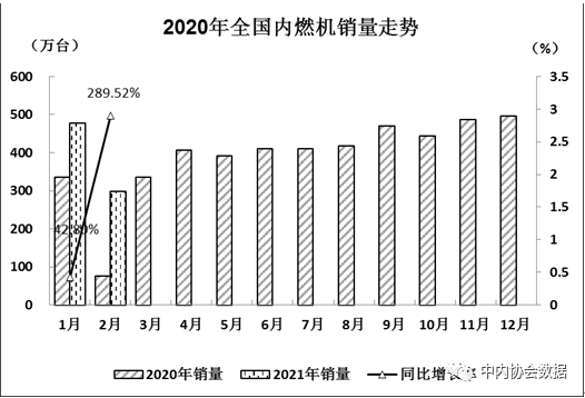 2021年前2月內燃機銷量同比增長88.45% 行業發展平穩