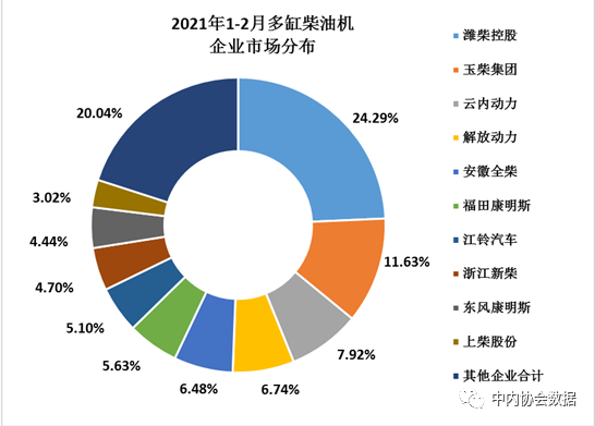 2021年前2月內(nèi)燃機銷量同比增長88.45% 行業(yè)發(fā)展平穩(wěn)