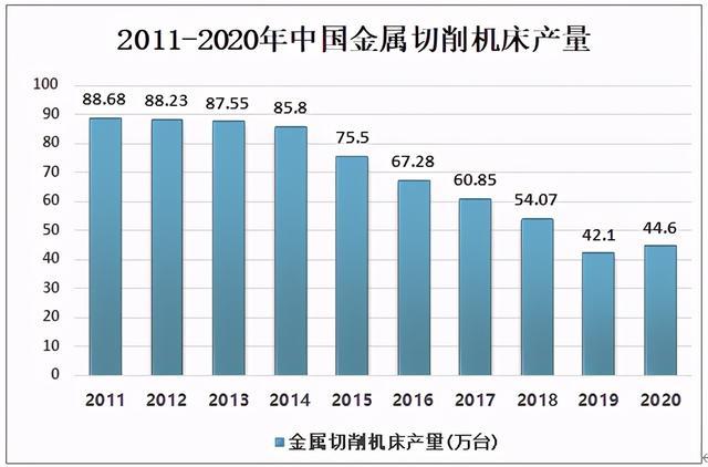 2020年中國金屬切削機床產量統計及市場概況分析