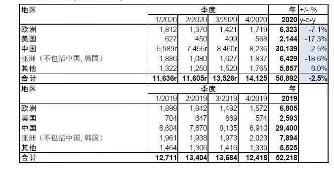 2020年全球不銹鋼粗鋼產量5089萬噸 同比減少2.5%