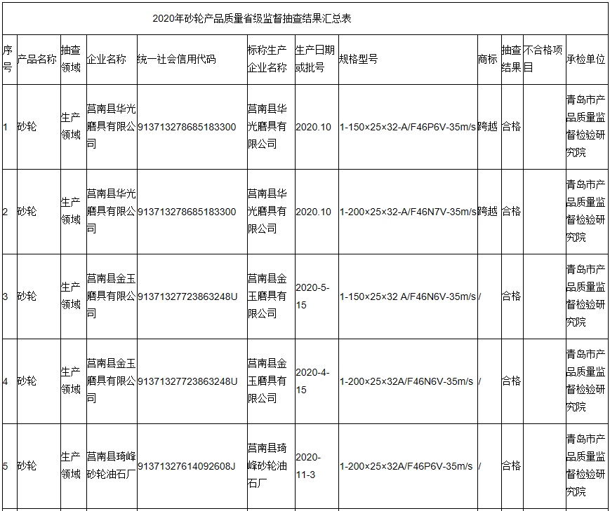 山東省公布2020年砂輪產品抽查結果 6批次不合格 涉及孔徑、硬度