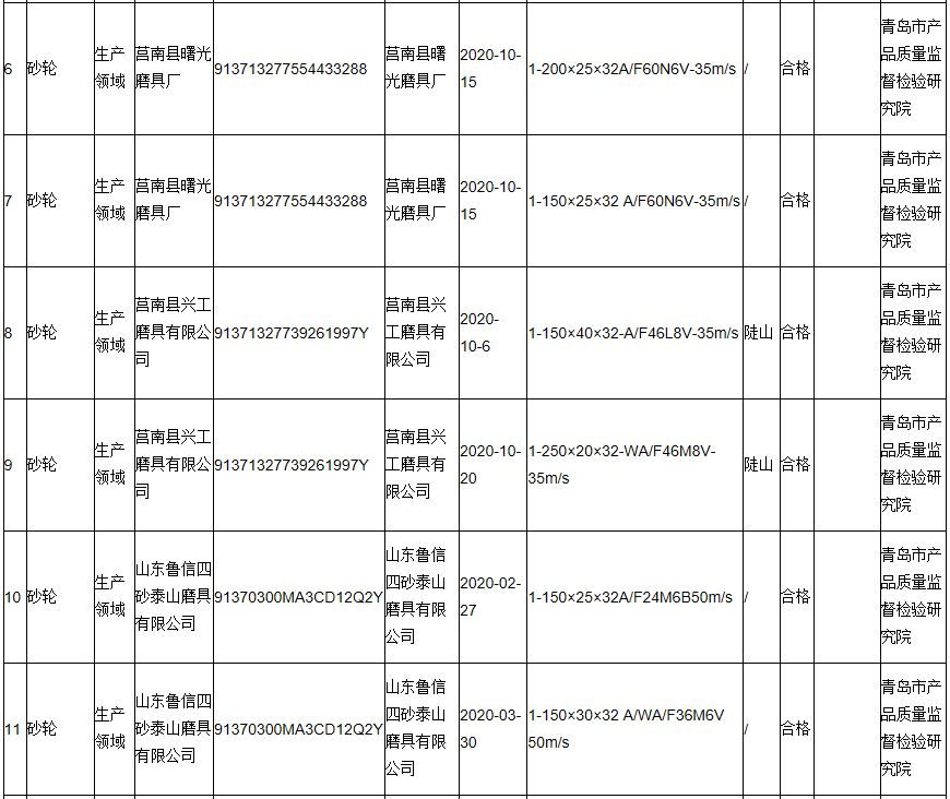 山東省公布2020年砂輪產(chǎn)品抽查結(jié)果 6批次不合格 涉及孔徑、硬度