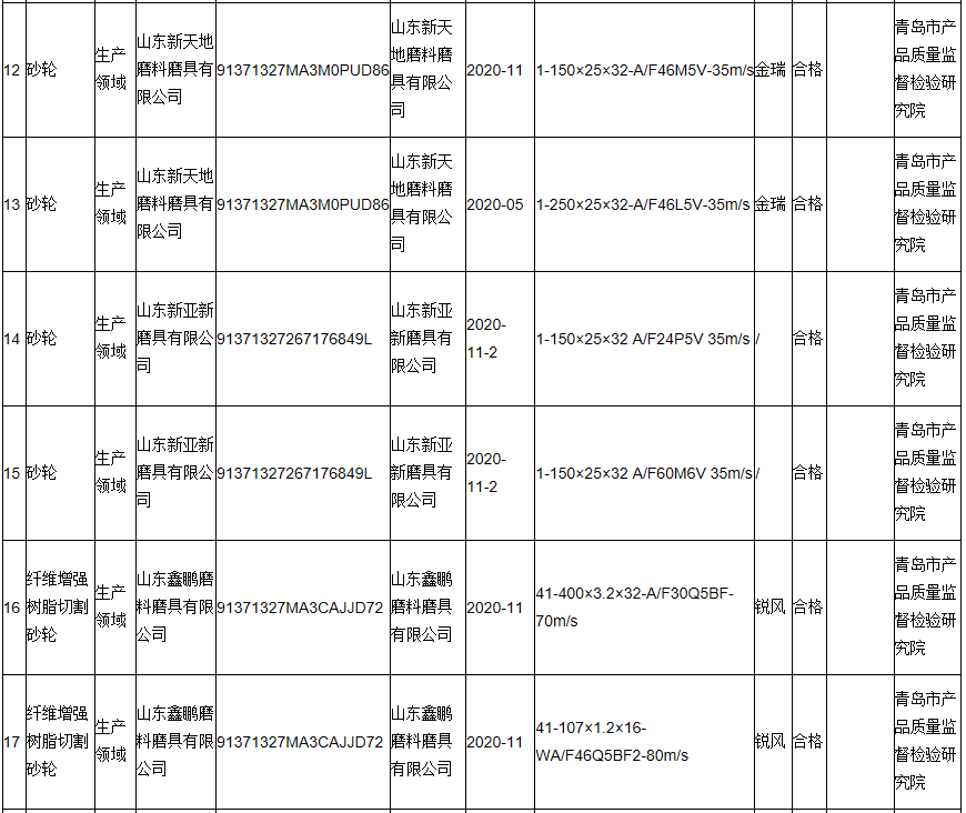 山東省公布2020年砂輪產(chǎn)品抽查結(jié)果 6批次不合格 涉及孔徑、硬度