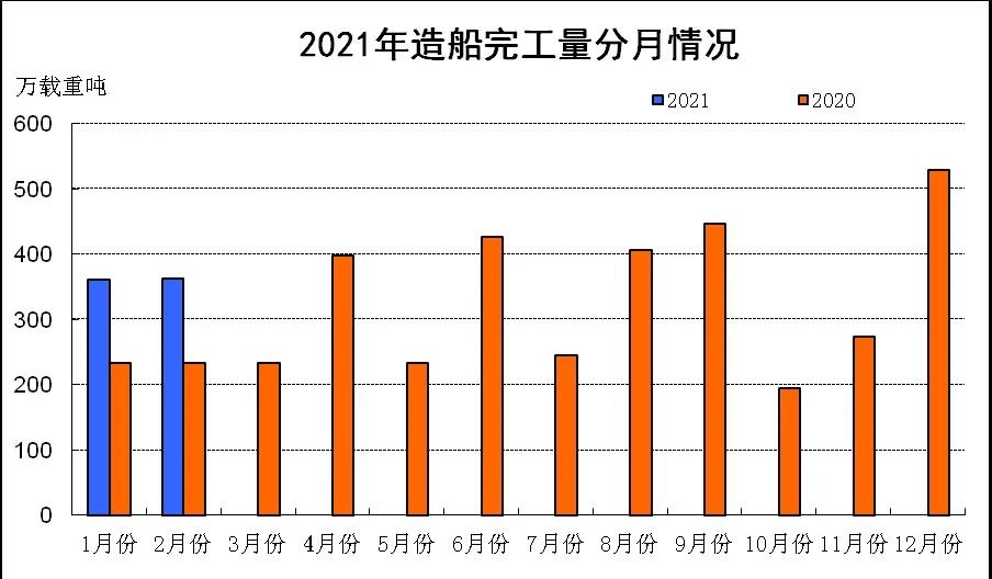 2021年1~2月船舶工業(yè)經(jīng)濟運行情況