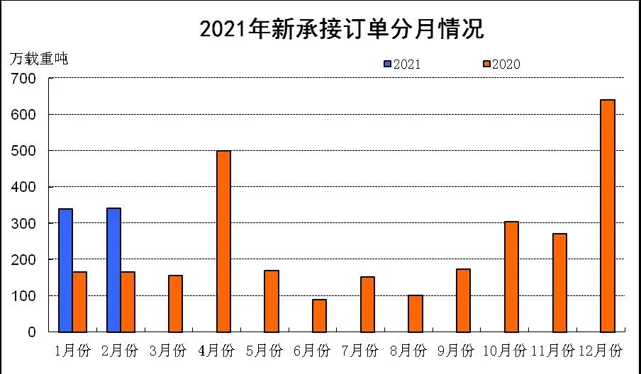 2021年1~2月船舶工業(yè)經(jīng)濟運行情況