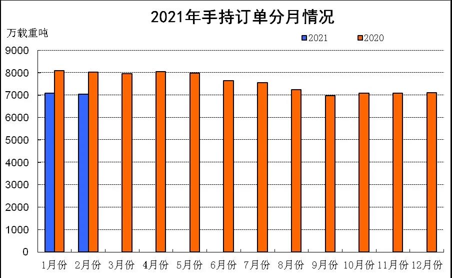 2021年1~2月船舶工業經濟運行情況