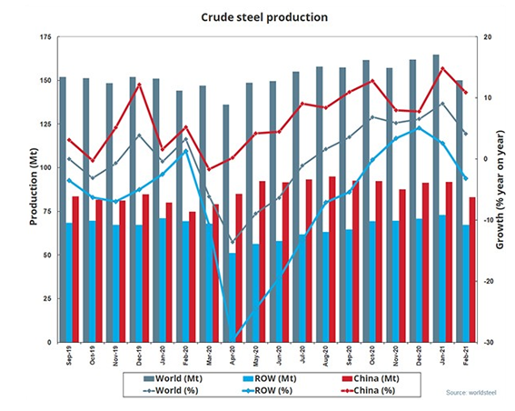 2021年2月全球粗鋼產量同比增長4.1％ 中國同比提高10.9%