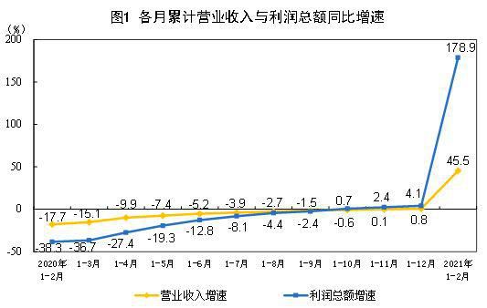 前兩月工業企業利潤加快恢復 裝備制造業等帶動明顯