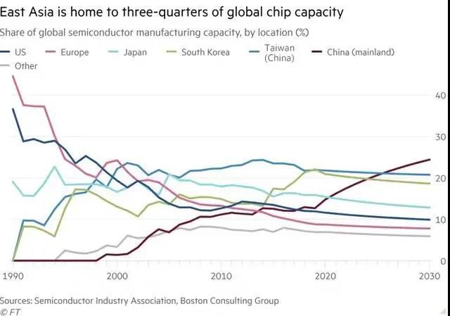 未來10年中國半導體產量占全球比例將達到24%