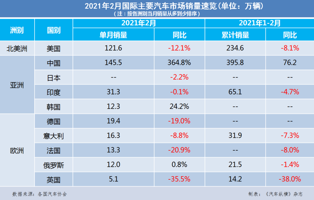 全球汽車市場2021年2月銷量速覽：英國創(chuàng)1959年以來2月銷量記錄新低