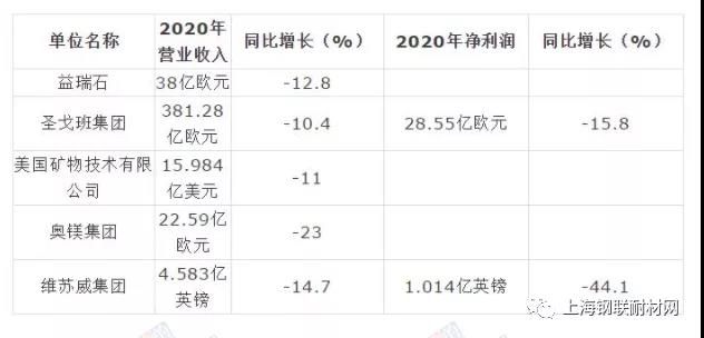 2020年國外耐火材料企業營收下降明顯