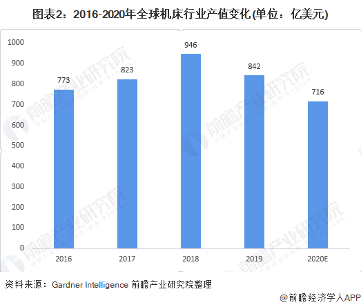 2020年全球機床行業發展現狀及競爭格局分析