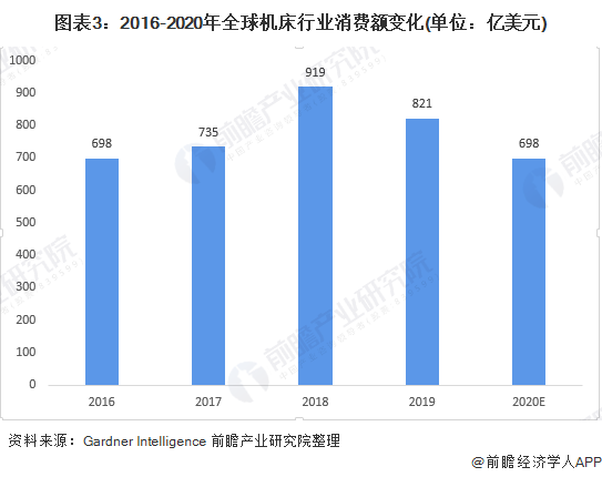 2020年全球機床行業(yè)發(fā)展現(xiàn)狀及競爭格局分析