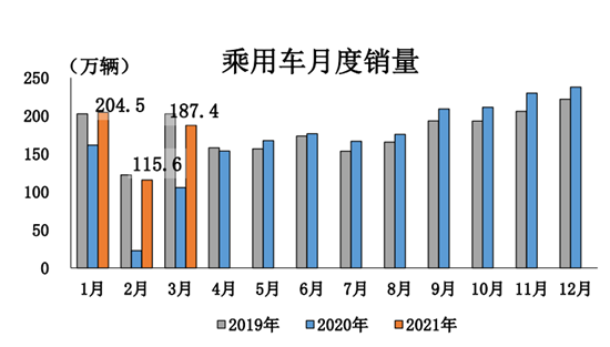 一季度汽車銷量增幅超七成 芯片短缺影響將加劇