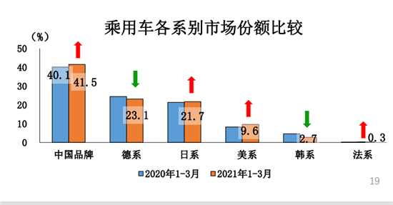 一季度汽車銷量增幅超七成 芯片短缺影響將加劇