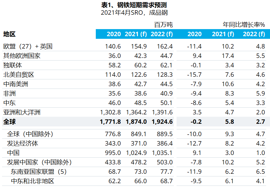 世界鋼鐵協會發布短期鋼鐵需求預測