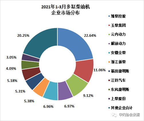  2021年3月內燃機行業銷量雙比均大幅上升