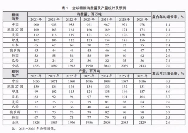 全球粗鋼生產(chǎn)消費(fèi)回顧與展望