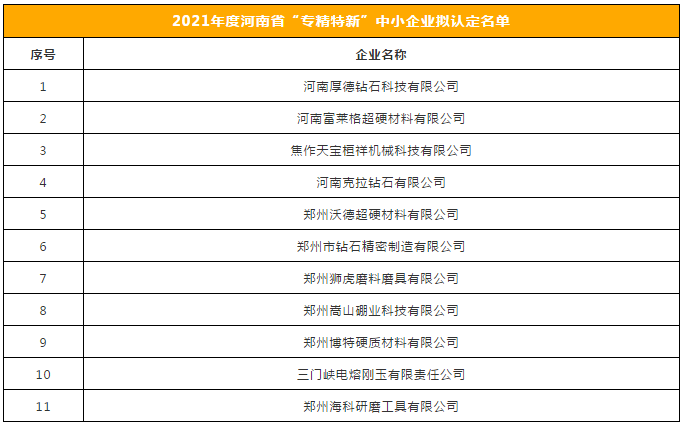 11家磨料磨具、超硬材料企業丨2021年度河南省“專精特新”中小企業名單公示