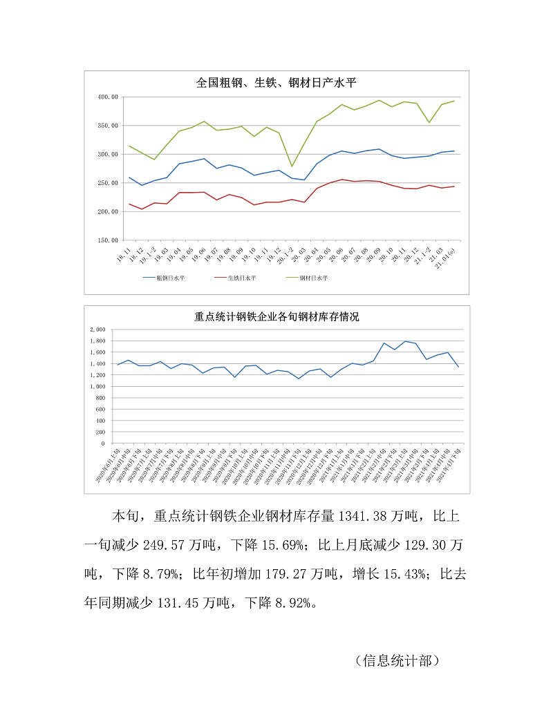 4月下旬重點鋼企粗鋼日均產量創新高