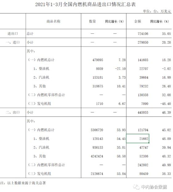 數據 |2021年1-3月內燃機行業進出口