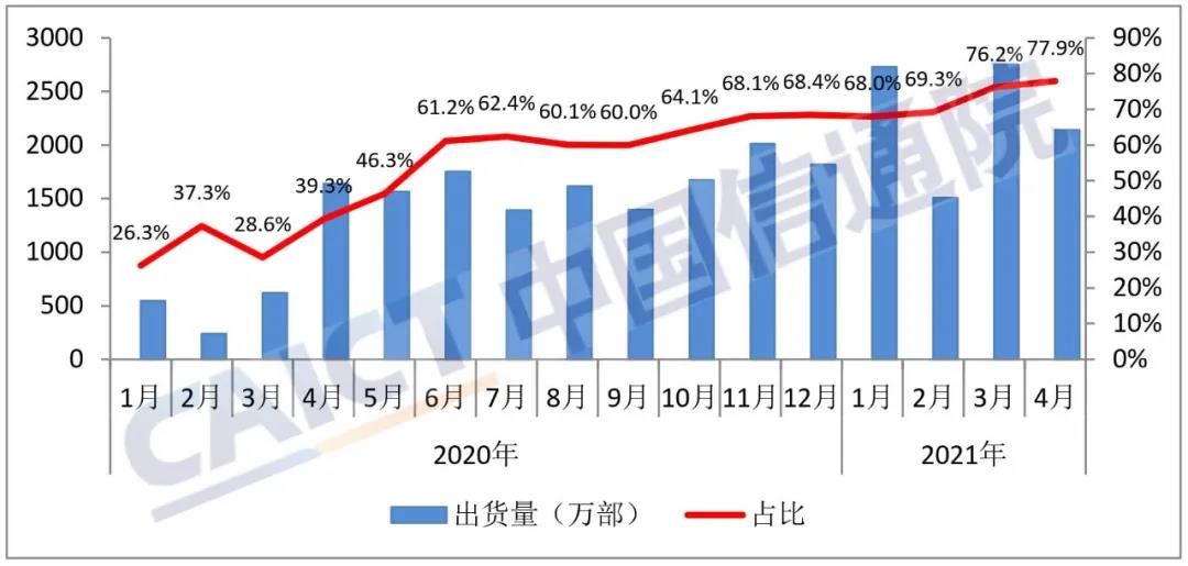 4月國內手機出貨量2748.6萬部 5G手機占比達77.9%