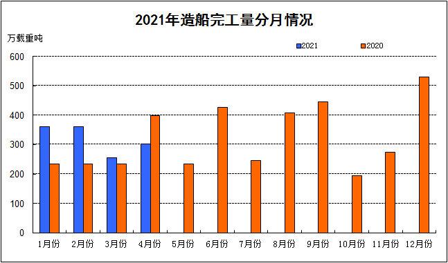 2021年1-4月我國船舶工業三大造船指標