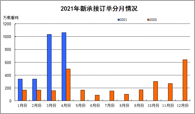 2021年1-4月我國船舶工業三大造船指標