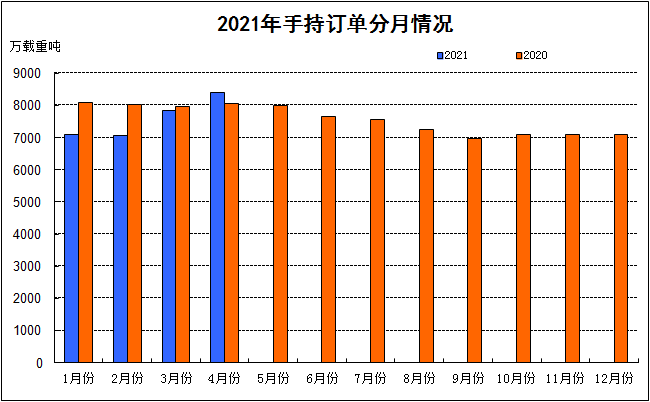 2021年1-4月我國船舶工業三大造船指標