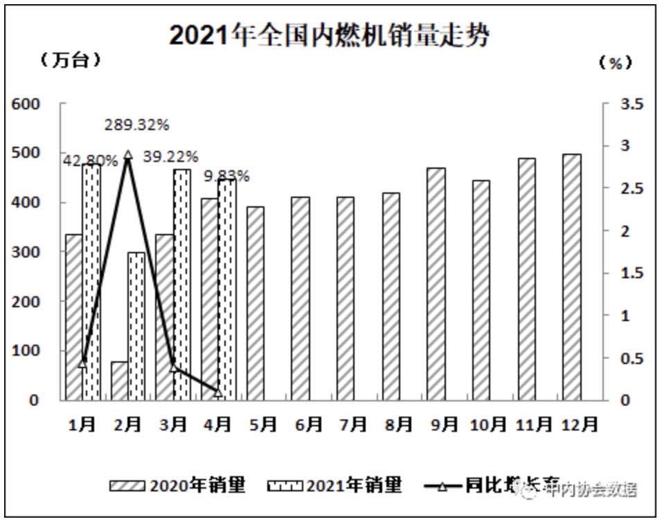 數據 | 2021年4月內燃機行業銷量綜述