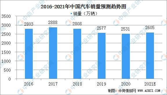 2021年中國汽車行業(yè)市場規(guī)模及發(fā)展前景分析