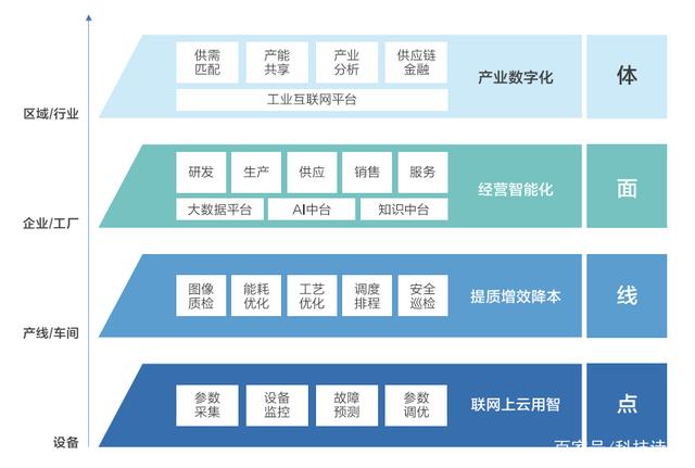 百度智能云發布“工業互聯網白皮書”，為制造業升級提供指南