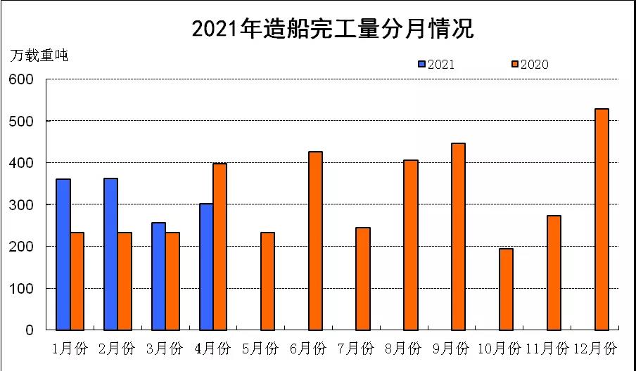 市場訂單持續釋放 我國造船三大指標同比增長