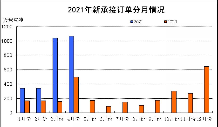 市場訂單持續(xù)釋放 我國造船三大指標(biāo)同比增長